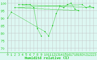 Courbe de l'humidit relative pour Larkhill