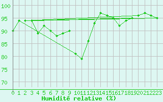 Courbe de l'humidit relative pour Polom