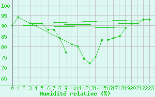 Courbe de l'humidit relative pour Obergurgl