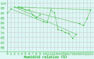 Courbe de l'humidit relative pour Oschatz