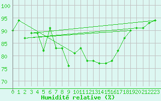 Courbe de l'humidit relative pour Stavoren Aws