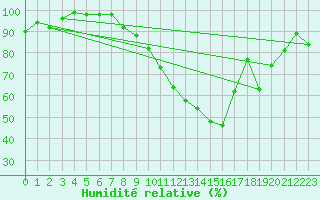 Courbe de l'humidit relative pour Tours (37)