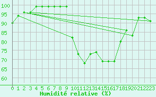 Courbe de l'humidit relative pour Moldova Veche