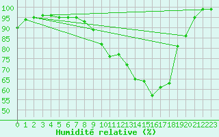 Courbe de l'humidit relative pour Lannion (22)