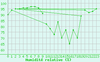 Courbe de l'humidit relative pour Angoulme - Brie Champniers (16)