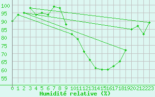 Courbe de l'humidit relative pour Valence (26)