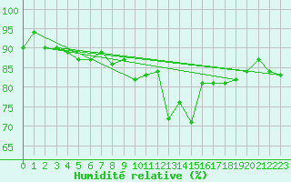 Courbe de l'humidit relative pour Nottingham Weather Centre
