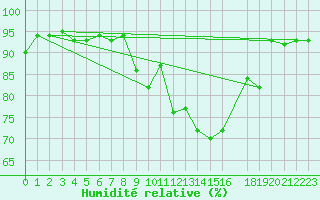 Courbe de l'humidit relative pour Bizerte