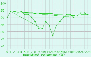 Courbe de l'humidit relative pour Eslohe
