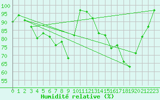 Courbe de l'humidit relative pour Kuhmo Kalliojoki