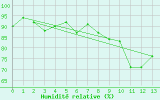 Courbe de l'humidit relative pour Muids (27)