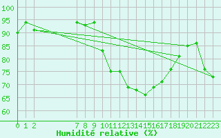 Courbe de l'humidit relative pour San Chierlo (It)