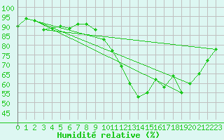 Courbe de l'humidit relative pour Cernay-la-Ville (78)