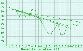 Courbe de l'humidit relative pour Pajares - Valgrande