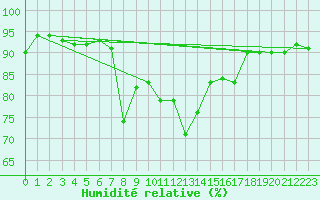 Courbe de l'humidit relative pour Slovenj Gradec