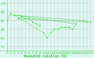 Courbe de l'humidit relative pour Jms Halli
