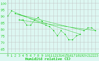 Courbe de l'humidit relative pour Galati