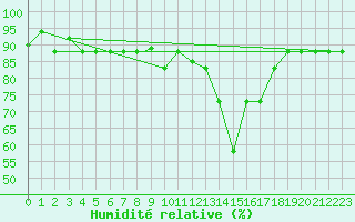 Courbe de l'humidit relative pour Decimomannu