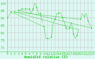 Courbe de l'humidit relative pour Bournemouth (UK)