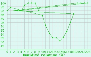 Courbe de l'humidit relative pour Torino / Bric Della Croce