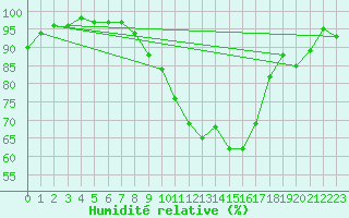Courbe de l'humidit relative pour Muellheim