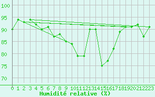Courbe de l'humidit relative pour Epinal (88)