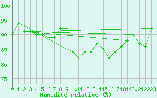 Courbe de l'humidit relative pour Saint-Cyprien (66)
