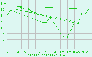 Courbe de l'humidit relative pour Rahden-Kleinendorf