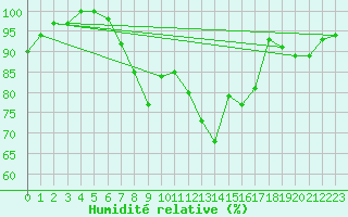 Courbe de l'humidit relative pour Edinburgh (UK)