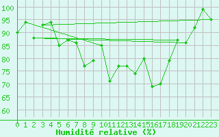 Courbe de l'humidit relative pour Herwijnen Aws