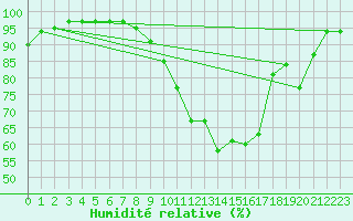 Courbe de l'humidit relative pour Arbrissel (35)