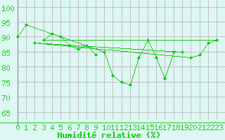 Courbe de l'humidit relative pour Les Eplatures - La Chaux-de-Fonds (Sw)