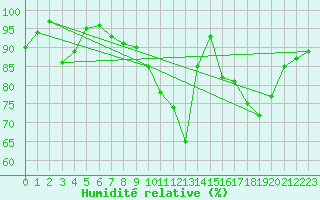 Courbe de l'humidit relative pour Rodez (12)