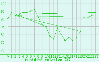 Courbe de l'humidit relative pour Manston (UK)