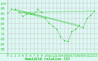 Courbe de l'humidit relative pour Giessen