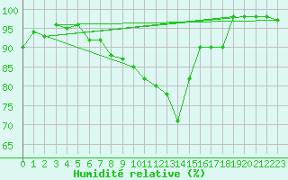 Courbe de l'humidit relative pour Schorndorf-Knoebling