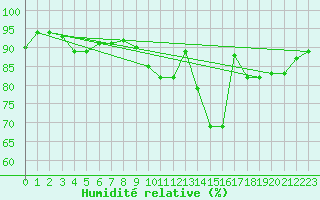 Courbe de l'humidit relative pour Dinard (35)