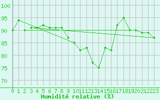 Courbe de l'humidit relative pour Tampere Harmala