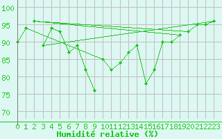 Courbe de l'humidit relative pour Davos (Sw)