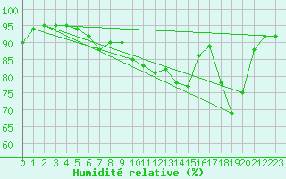 Courbe de l'humidit relative pour Altenrhein
