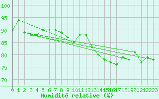 Courbe de l'humidit relative pour Wijk Aan Zee Aws
