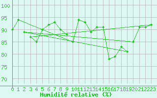 Courbe de l'humidit relative pour Lisbonne (Po)