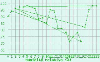 Courbe de l'humidit relative pour Laons (28)