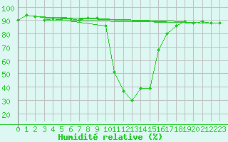 Courbe de l'humidit relative pour Selonnet (04)
