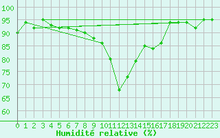 Courbe de l'humidit relative pour Chambry / Aix-Les-Bains (73)