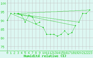Courbe de l'humidit relative pour Saint-Brieuc (22)