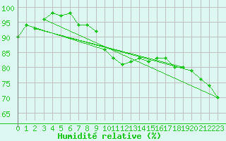 Courbe de l'humidit relative pour Weinbiet