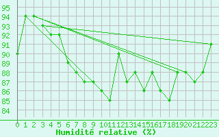 Courbe de l'humidit relative pour Leeds Bradford