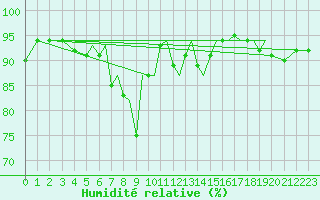 Courbe de l'humidit relative pour Blackpool Airport