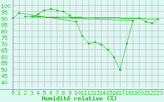 Courbe de l'humidit relative pour Chteau-Chinon (58)